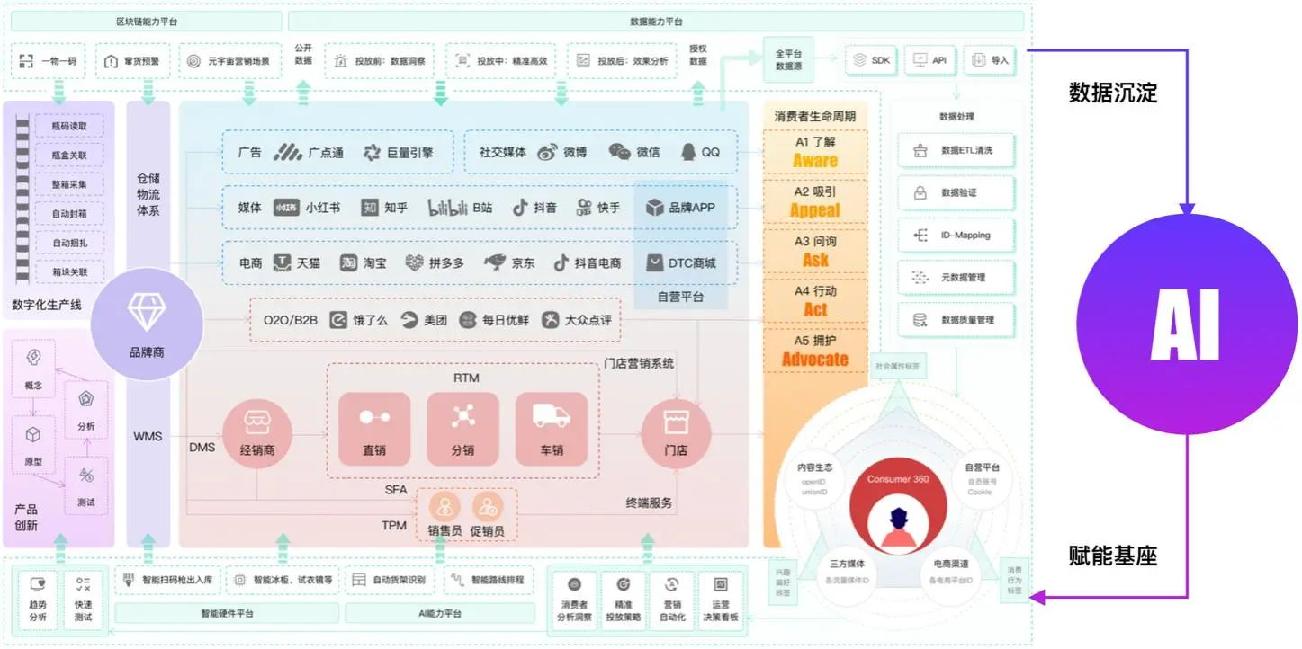 “数据+AI”： 解锁新质生产力打造数字营销新范式(图6)
