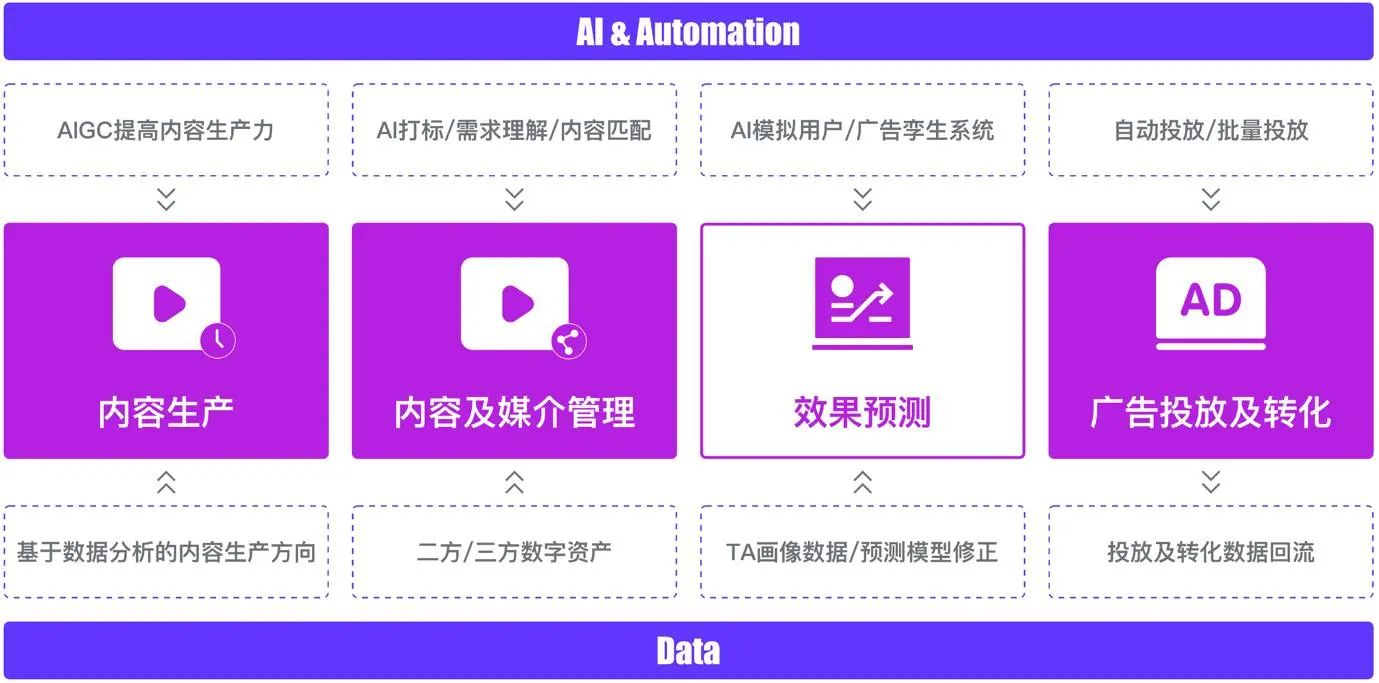 “数据+AI”： 解锁新质生产力打造数字营销新范式(图5)