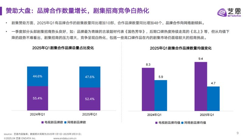 好奇心周报丨剧星传媒2025上半年广告营销趋势洞察报告(图8)
