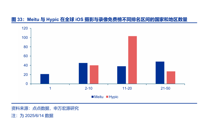 受益AI时代新红利 美图2025上半年全球化成绩亮眼