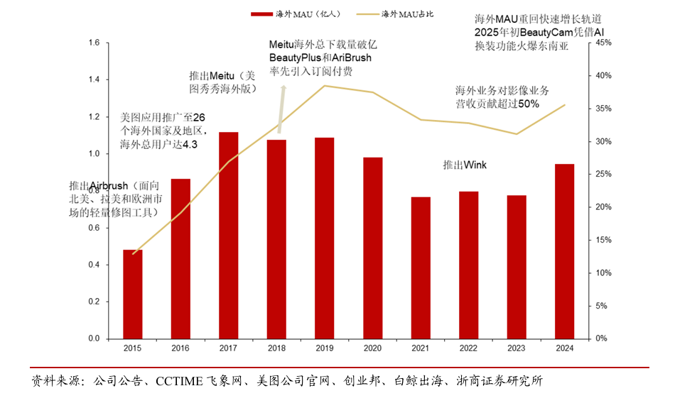 受益AI时代新红利 美图2025上半年全球化成绩亮眼(图2)