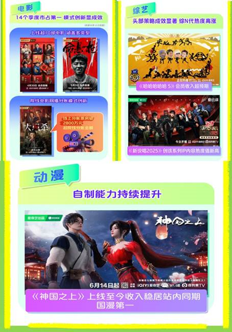 爱奇艺2025Q2总收入663亿元：爆款内容不断持续投入AI、微剧、体验和海外业务(图4)