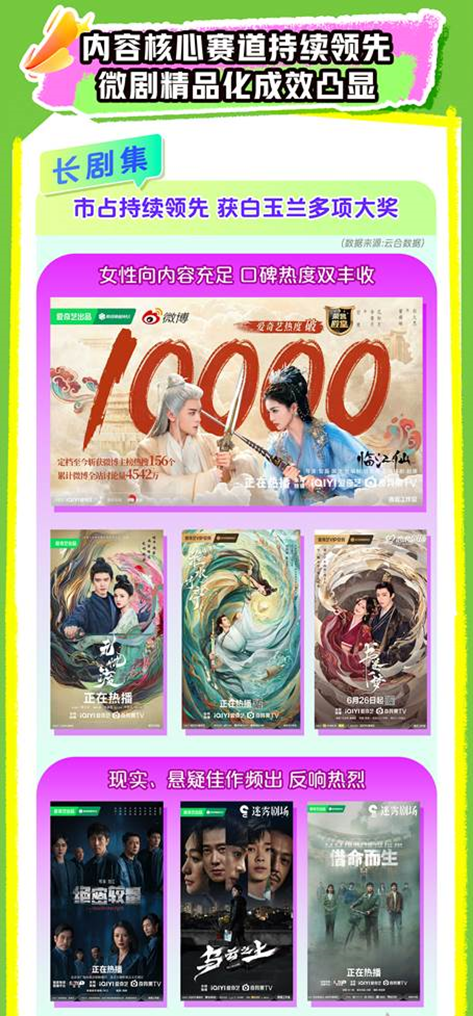 爱奇艺2025Q2总收入663亿元：爆款内容不断持续投入AI、微剧、体验和海外业务(图3)