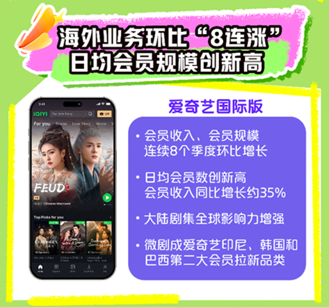 爱奇艺2025Q2总收入663亿元：爆款内容不断持续投入AI、微剧、体验和海外业务(图9)