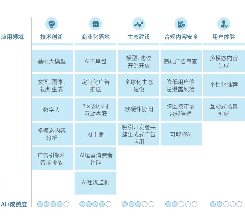 腾讯研究院关于人工智能+系列研究第一篇AI+广告报告重磅发布：人工智能引领广告行业向“一人千面、人机协作”转型(图5)