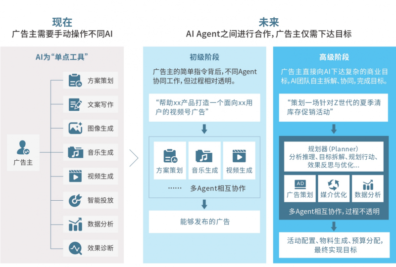 腾讯研究院关于人工智能+系列研究第一篇AI+广告报告重磅发布：人工智能引领广告行业向“一人千面、人机协作”转型(图3)