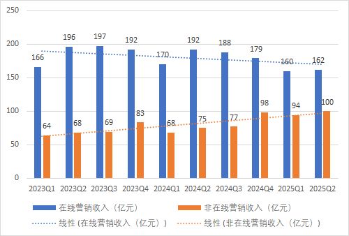 二季度广告收入再跌15%百度转型AI进入阵痛期