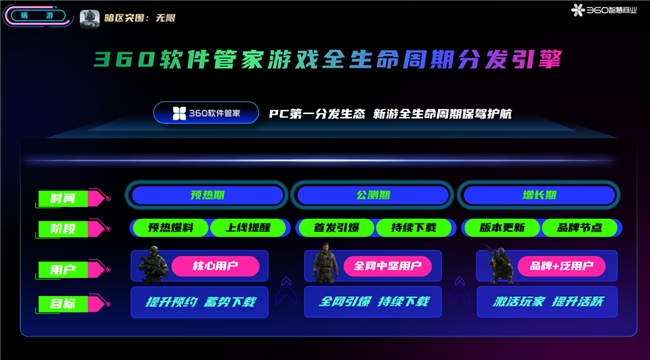 《暗区突围：无限》登顶360软件管家端游榜单：全周期运营获千万级曝光(图2)
