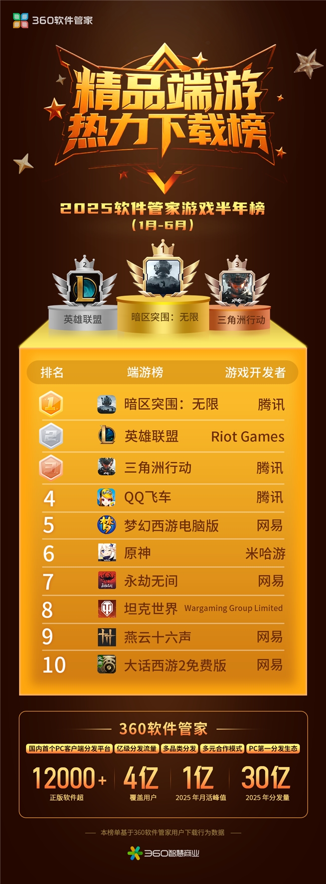 《暗区突围：无限》登顶360软件管家端游榜单：全周期运营获千