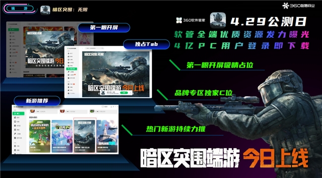 《暗区突围：无限》登顶360软件管家端游榜单：全周期运营获千万级曝光(图4)