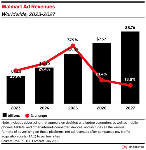 刀客doc：沃尔玛取消与TTD的独家合作对程序化广告意味着什