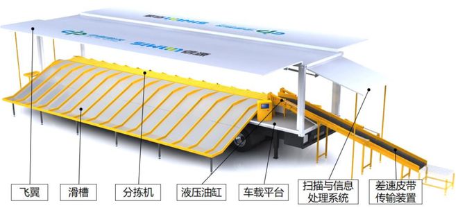 移动分拣车在快递行业的应用(图1)