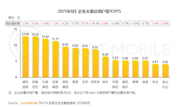 这三家互联网巨头再次稳坐流量宝座！