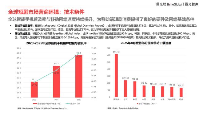 内容“新物种”全球“闪电战”｜2025中国短剧出海报告
