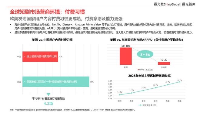 内容“新物种”全球“闪电战”|2025中国短剧出海报告(图3)