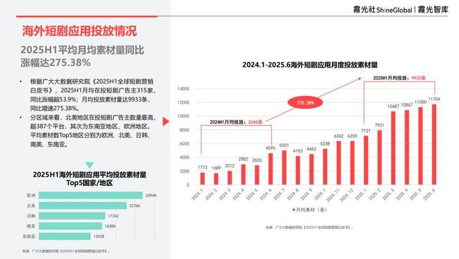 内容“新物种”全球“闪电战”|2025中国短剧出海报告(图7)