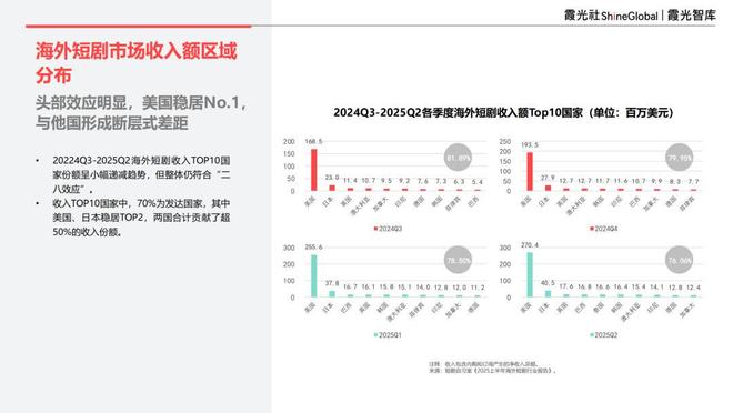 内容“新物种”全球“闪电战”|2025中国短剧出海报告(图6)