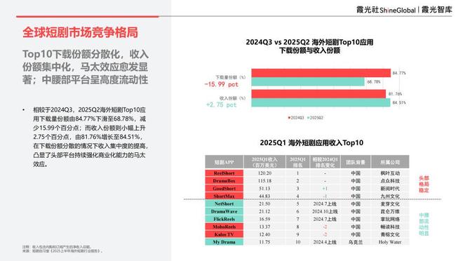 内容“新物种”全球“闪电战”|2025中国短剧出海报告(图9)