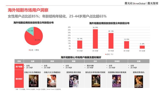 内容“新物种”全球“闪电战”|2025中国短剧出海报告(图8)