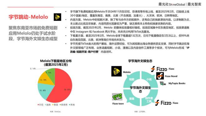 内容“新物种”全球“闪电战”|2025中国短剧出海报告(图18)