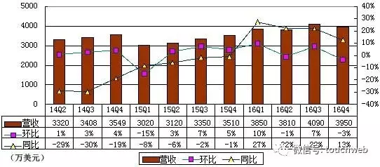 迅雷季报图解：净亏700万美元 环比收窄