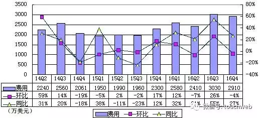 迅雷季报图解：净亏700万美元 环比收窄(图5)