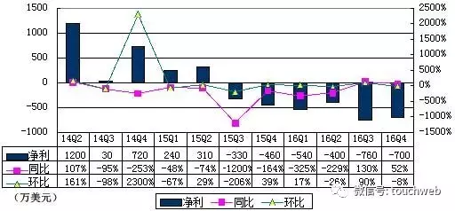 迅雷季报图解：净亏700万美元 环比收窄(图7)