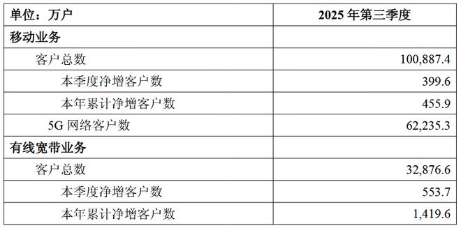 中国移动客户规模稳增：移动用户总数破10亿第三季度宽带净增554万户