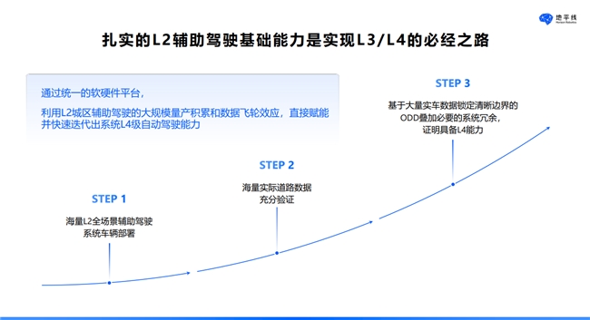 地平线吕鹏：破解智驾“好用”难题迈向L3L4新阶段(图4)