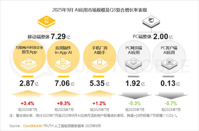 QuestMobile2025 中国移动互联网秋季大报告：1269亿人月均使用1782小时(图17)