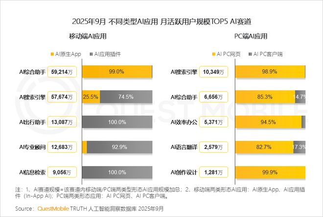 QuestMobile2025 中国移动互联网秋季大报告：1269亿人月均使用1782小时(图20)