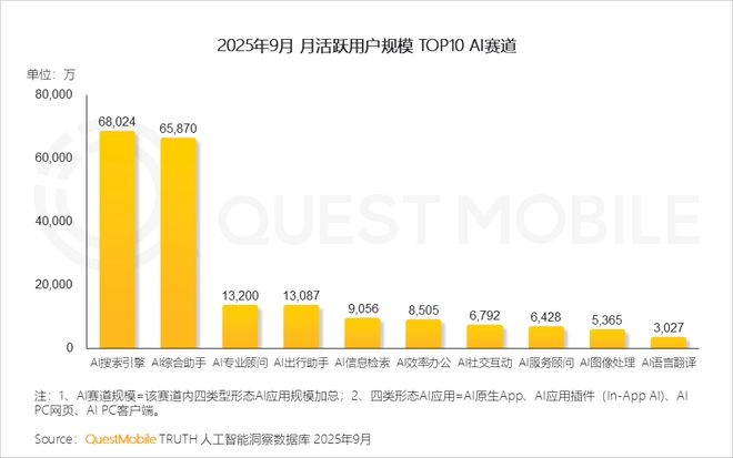 QuestMobile2025 中国移动互联网秋季大报告：1269亿人月均使用1782小时(图19)