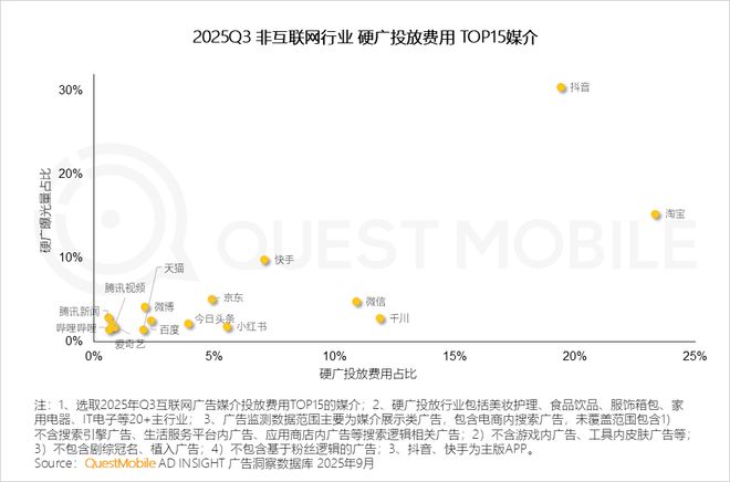 QuestMobile2025 中国移动互联网秋季大报告：1269亿人月均使用1782小时(图26)