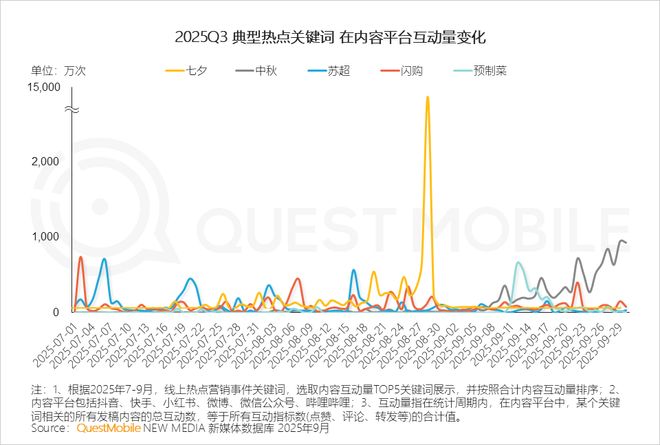 QuestMobile2025 中国移动互联网秋季大报告：1269亿人月均使用1782小时(图29)