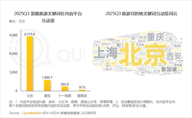 QuestMobile2025 中国移动互联网秋季大报告：1269亿人月均使用1782小时(图33)