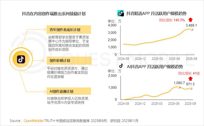 QuestMobile2025 中国移动互联网秋季大报告：1269亿人月均使用1782小时(图38)