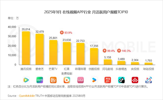 QuestMobile2025 中国移动互联网秋季大报告：1269亿人月均使用1782小时(图41)