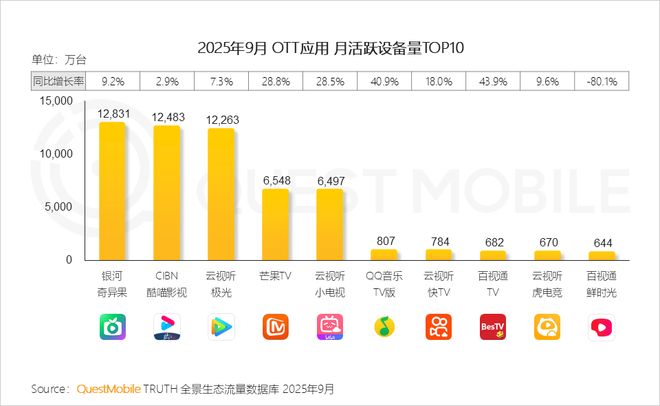 QuestMobile2025 中国移动互联网秋季大报告：1269亿人月均使用1782小时(图44)