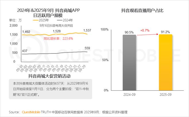 QuestMobile2025 中国移动互联网秋季大报告：1269亿人月均使用1782小时(图56)