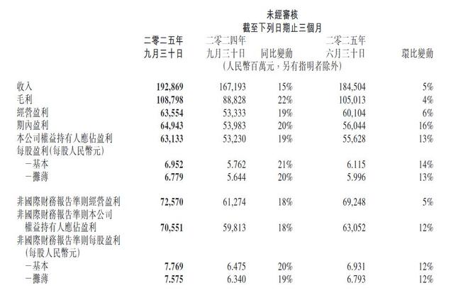 V观财报｜腾讯控股：第三季度国际市场游戏收入同比增长43%