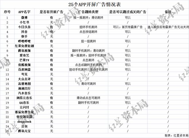 “手机一晃就强制跳转”实测25款常用App开屏广告