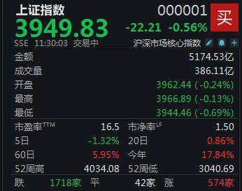 A股再度震荡走低沪指半日下跌056%