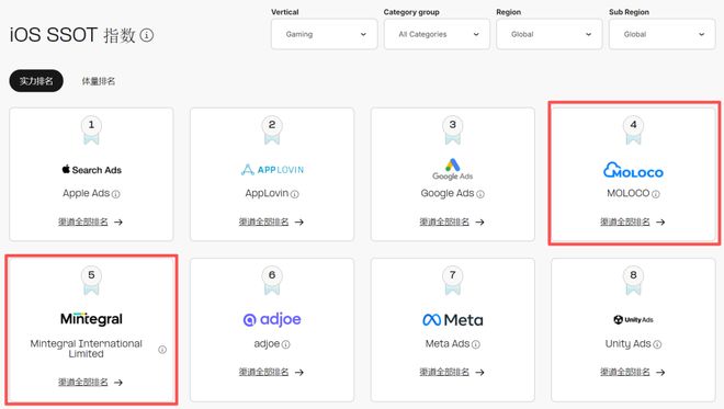 iOS广告增长流向中腰部《AppsFlyer 广告平台综合表现报告》解读(图5)
