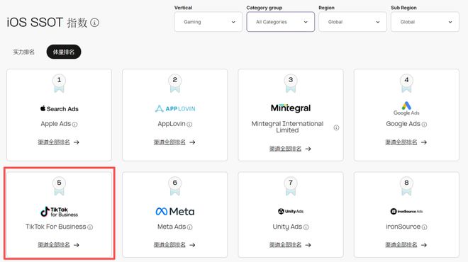 iOS广告增长流向中腰部《AppsFlyer 广告平台综合表现报告》解读(图8)