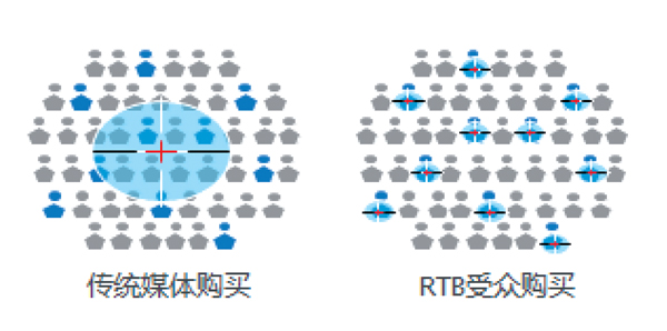 Qitering奇投：RTB广告的营销价值与优点(图1)