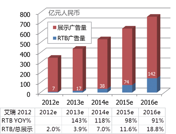 Qitering奇投：RTB广告的营销价值与优点(图2)
