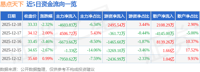 易点天下（301171）12月18日主力资金净卖出460383万元