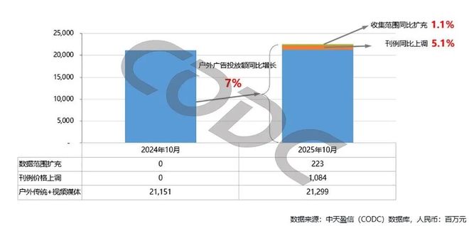 10月户外广告稳健增长！户外视频表现亮眼梯媒凭三大优势领跑