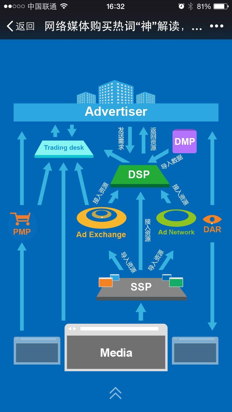 全球与中国程序化广告的需求方平台（DSP）行业报告