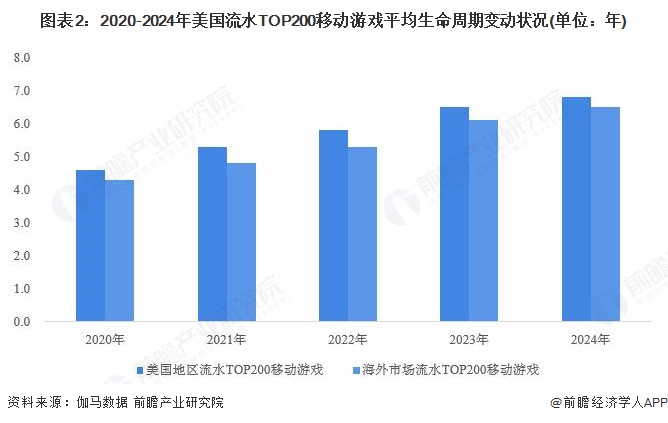 2025年美国移动游戏市场现状分析：美国移动游戏产品整体生命周期已普遍较长新品活力较低【组图】(图2)